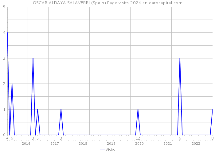 OSCAR ALDAYA SALAVERRI (Spain) Page visits 2024 