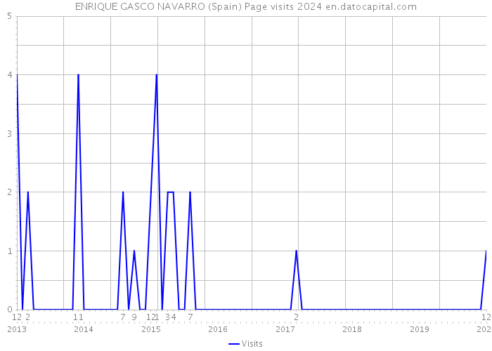 ENRIQUE GASCO NAVARRO (Spain) Page visits 2024 