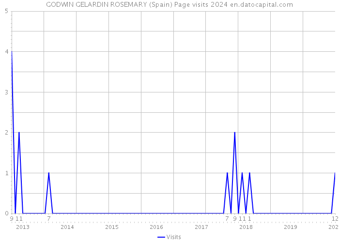 GODWIN GELARDIN ROSEMARY (Spain) Page visits 2024 