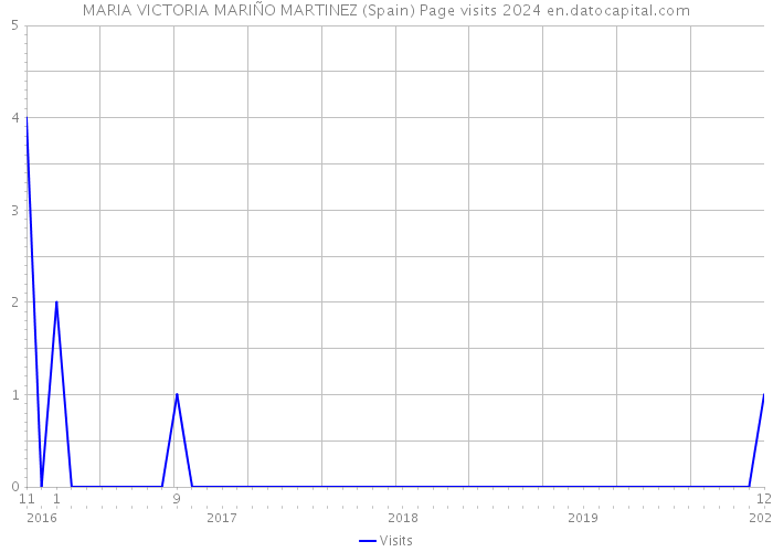 MARIA VICTORIA MARIÑO MARTINEZ (Spain) Page visits 2024 