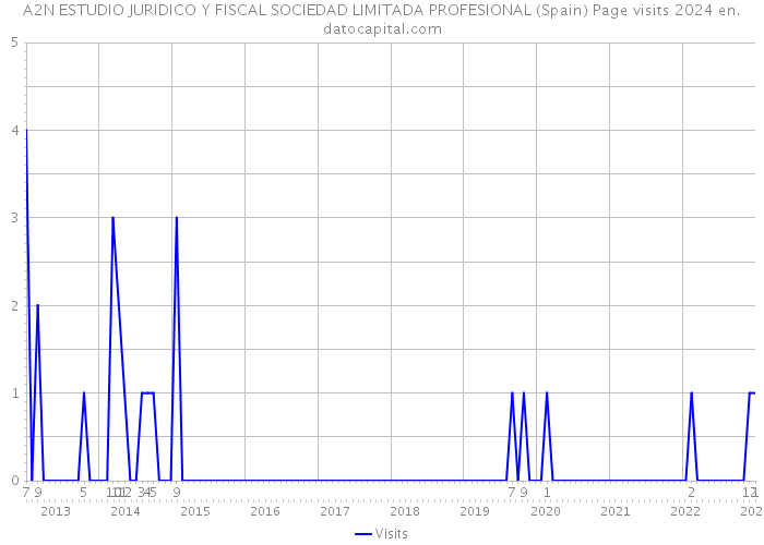 A2N ESTUDIO JURIDICO Y FISCAL SOCIEDAD LIMITADA PROFESIONAL (Spain) Page visits 2024 