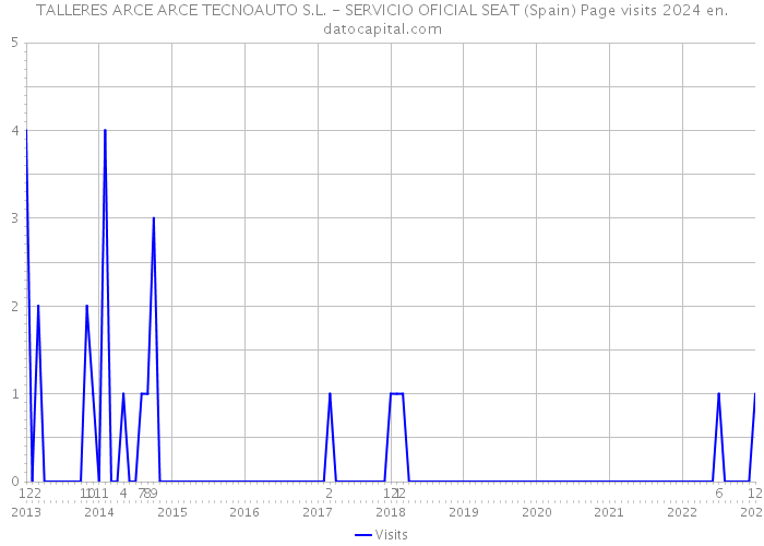 TALLERES ARCE ARCE TECNOAUTO S.L. - SERVICIO OFICIAL SEAT (Spain) Page visits 2024 