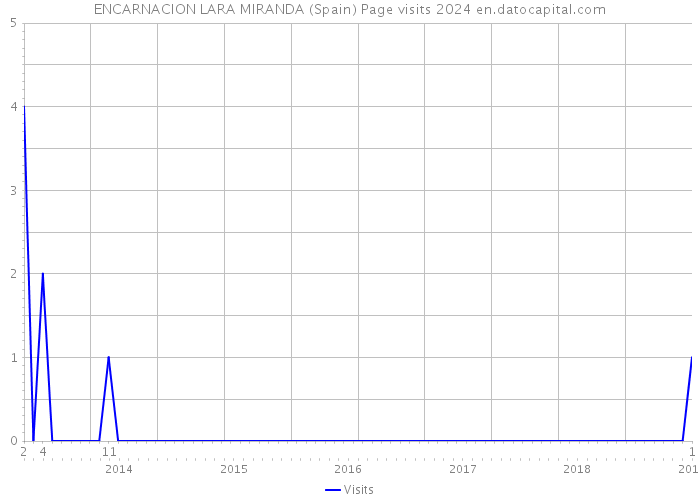 ENCARNACION LARA MIRANDA (Spain) Page visits 2024 