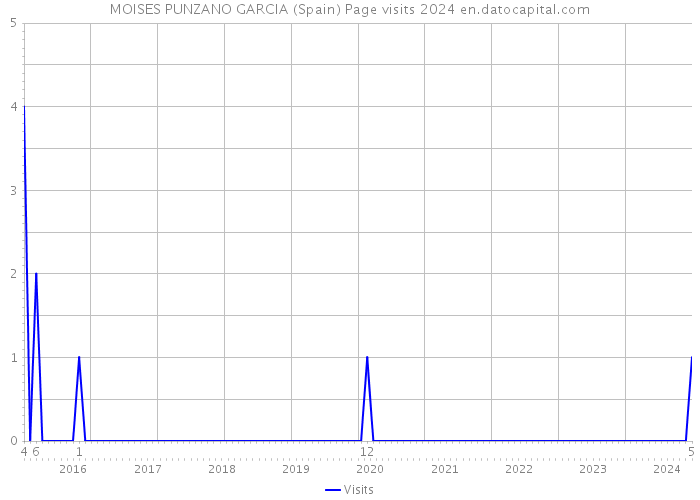 MOISES PUNZANO GARCIA (Spain) Page visits 2024 