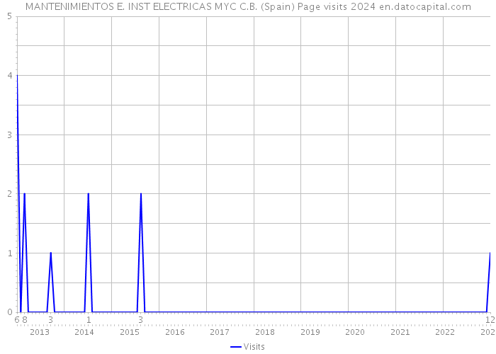 MANTENIMIENTOS E. INST ELECTRICAS MYC C.B. (Spain) Page visits 2024 