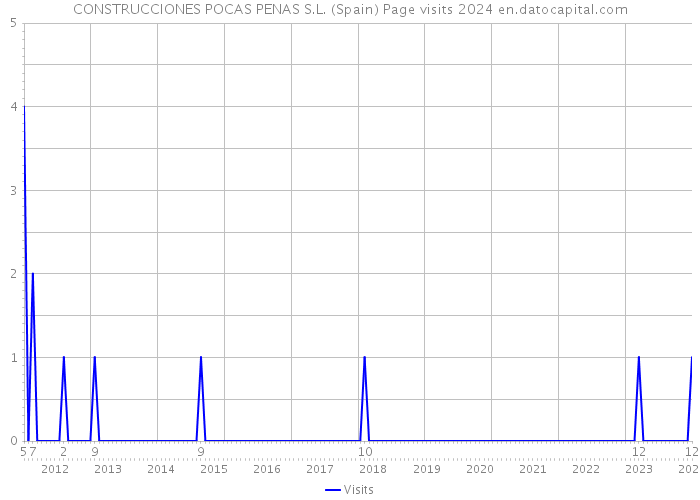 CONSTRUCCIONES POCAS PENAS S.L. (Spain) Page visits 2024 
