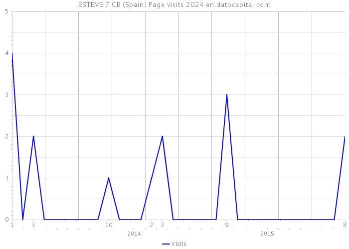 ESTEVE 7 CB (Spain) Page visits 2024 