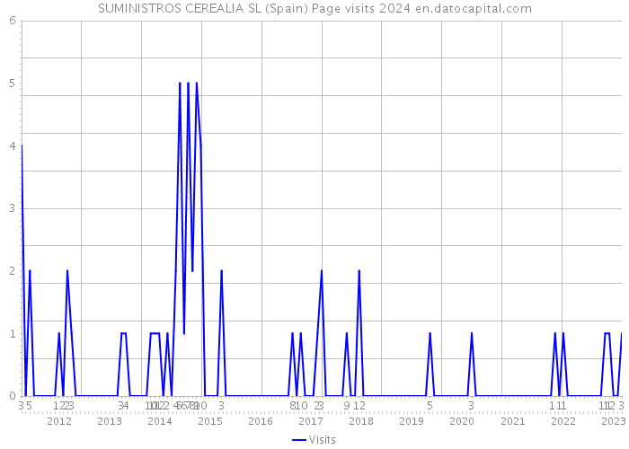 SUMINISTROS CEREALIA SL (Spain) Page visits 2024 