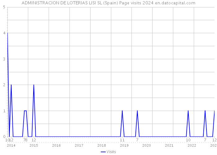 ADMINISTRACION DE LOTERIAS LISI SL (Spain) Page visits 2024 