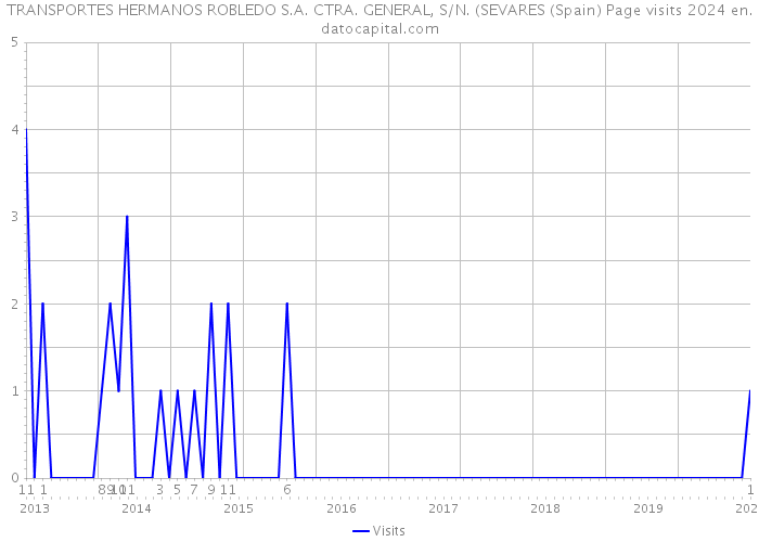 TRANSPORTES HERMANOS ROBLEDO S.A. CTRA. GENERAL, S/N. (SEVARES (Spain) Page visits 2024 