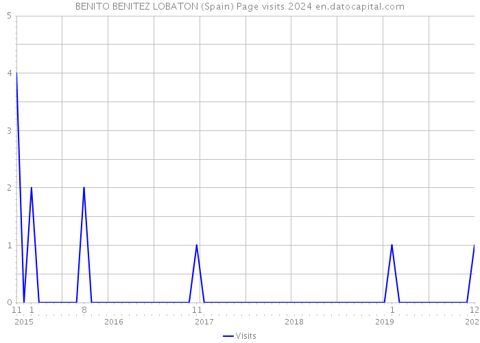BENITO BENITEZ LOBATON (Spain) Page visits 2024 