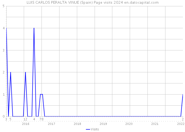 LUIS CARLOS PERALTA VINUE (Spain) Page visits 2024 