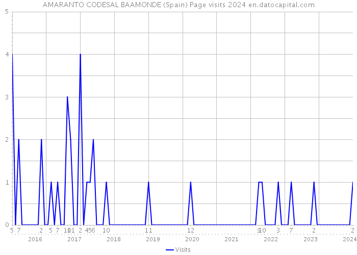 AMARANTO CODESAL BAAMONDE (Spain) Page visits 2024 