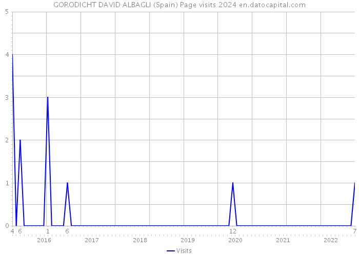 GORODICHT DAVID ALBAGLI (Spain) Page visits 2024 