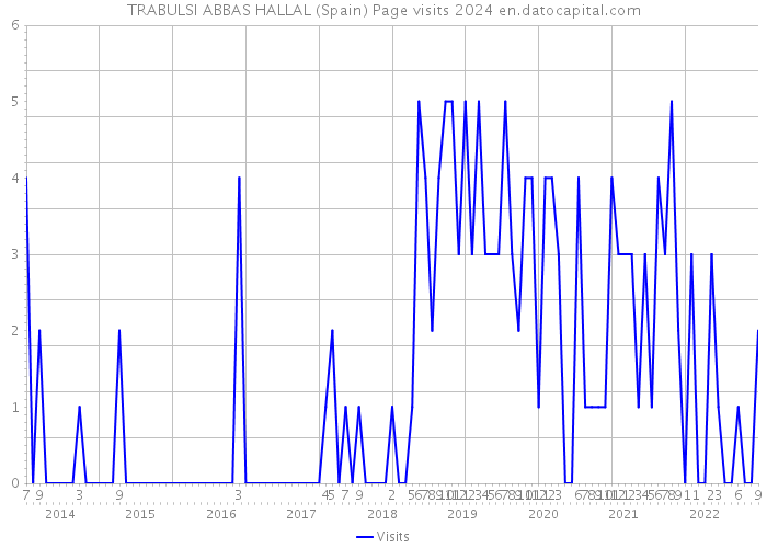 TRABULSI ABBAS HALLAL (Spain) Page visits 2024 
