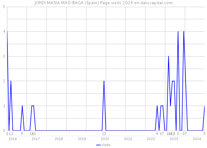JORDI MASIA MAS-BAGA (Spain) Page visits 2024 