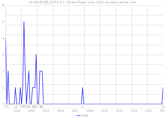 LA NAVE DEL SOFA S.L. (Spain) Page visits 2024 