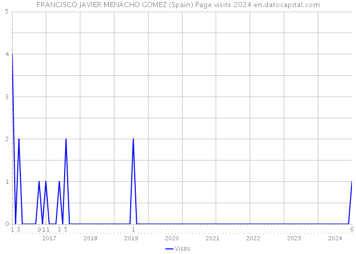 FRANCISCO JAVIER MENACHO GOMEZ (Spain) Page visits 2024 