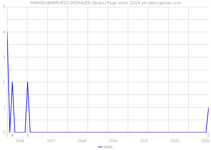RAMON BARRUEZO MORALES (Spain) Page visits 2024 
