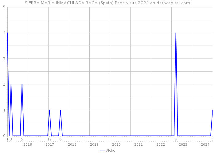 SIERRA MARIA INMACULADA RAGA (Spain) Page visits 2024 