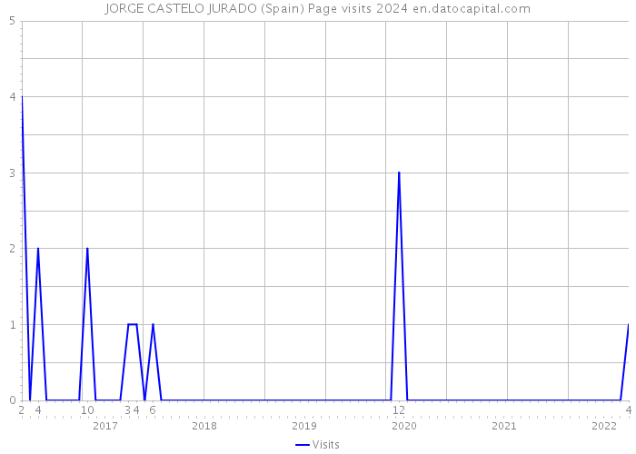 JORGE CASTELO JURADO (Spain) Page visits 2024 