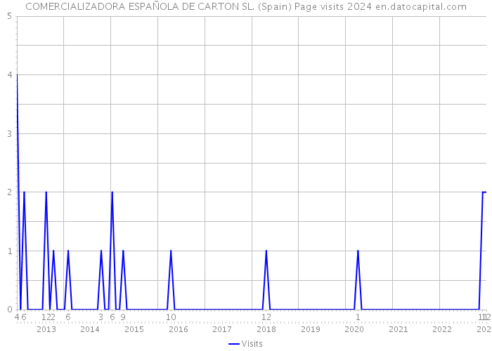COMERCIALIZADORA ESPAÑOLA DE CARTON SL. (Spain) Page visits 2024 