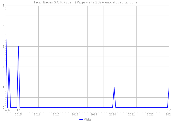Ficar Bages S.C.P. (Spain) Page visits 2024 