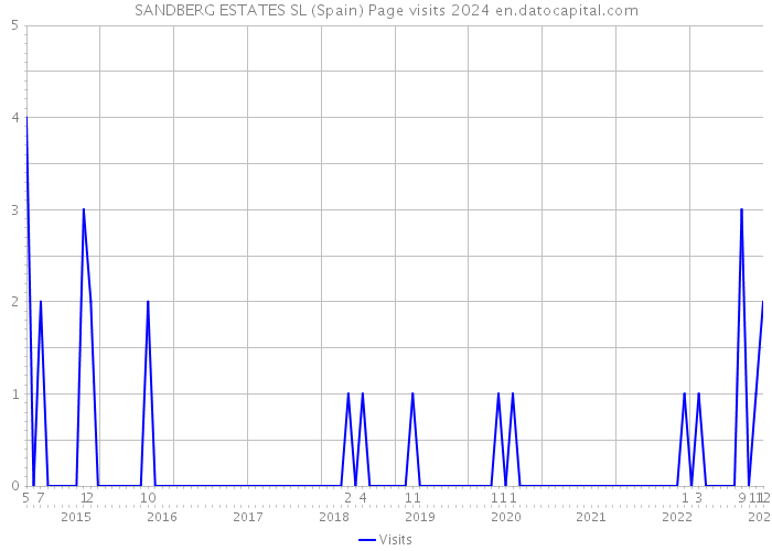 SANDBERG ESTATES SL (Spain) Page visits 2024 