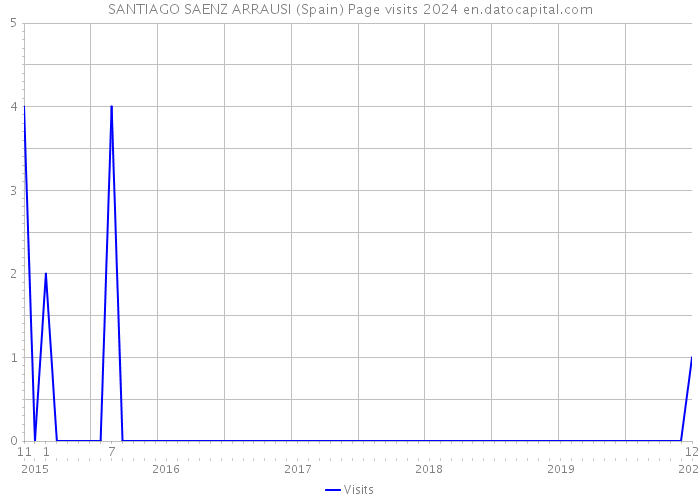 SANTIAGO SAENZ ARRAUSI (Spain) Page visits 2024 