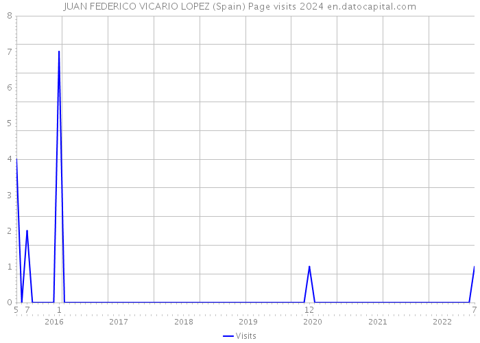 JUAN FEDERICO VICARIO LOPEZ (Spain) Page visits 2024 