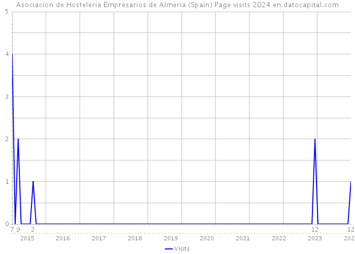 Asociacion de Hosteleria Empresarios de Almeria (Spain) Page visits 2024 