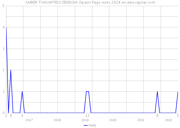 XABIER TXAKARTEGI ZENDOIA (Spain) Page visits 2024 