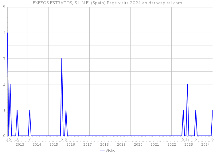 EXEFOS ESTRATOS, S.L.N.E. (Spain) Page visits 2024 