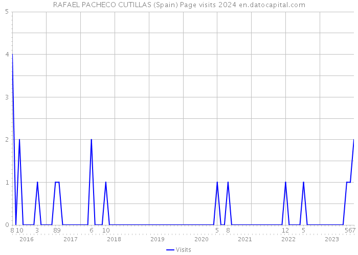 RAFAEL PACHECO CUTILLAS (Spain) Page visits 2024 