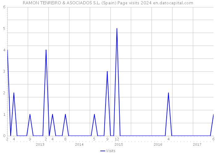 RAMON TENREIRO & ASOCIADOS S.L. (Spain) Page visits 2024 