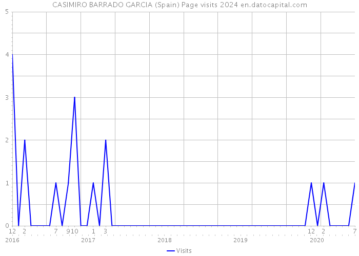 CASIMIRO BARRADO GARCIA (Spain) Page visits 2024 