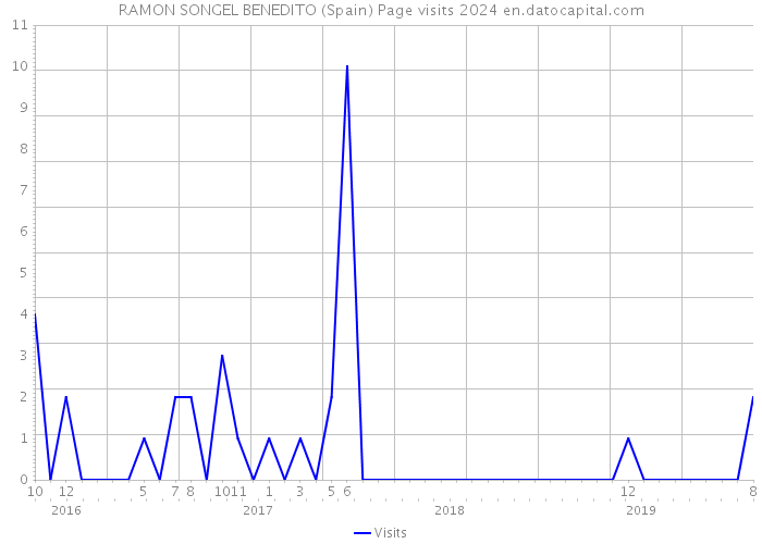 RAMON SONGEL BENEDITO (Spain) Page visits 2024 