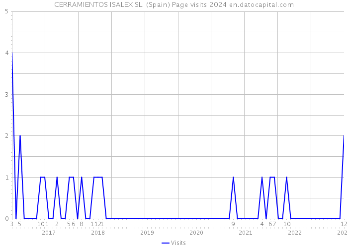 CERRAMIENTOS ISALEX SL. (Spain) Page visits 2024 