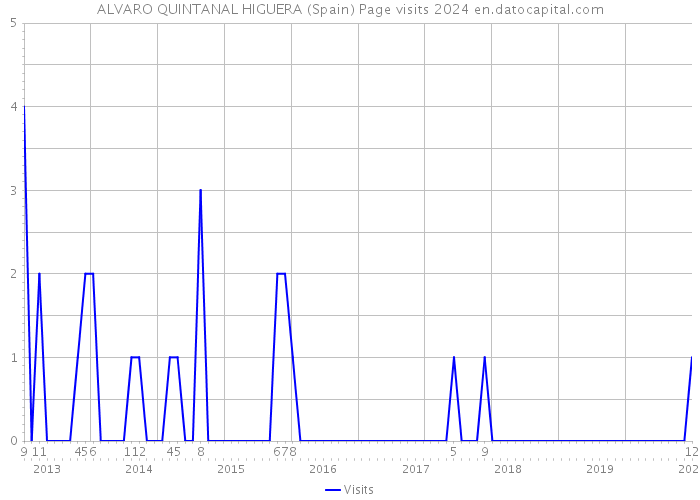 ALVARO QUINTANAL HIGUERA (Spain) Page visits 2024 