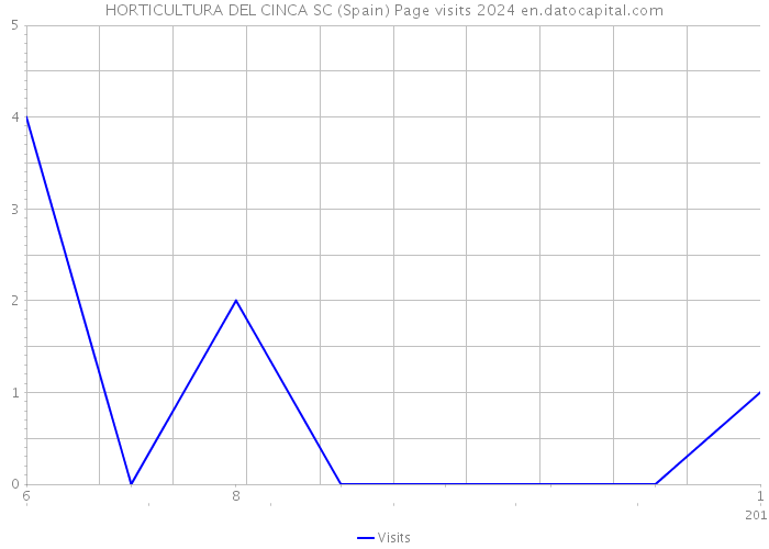 HORTICULTURA DEL CINCA SC (Spain) Page visits 2024 