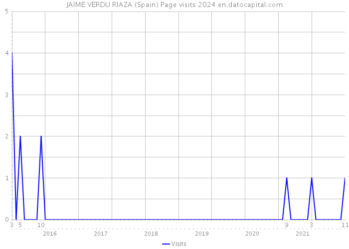 JAIME VERDU RIAZA (Spain) Page visits 2024 