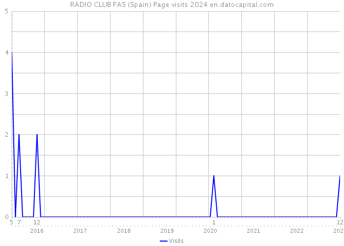 RADIO CLUB FAS (Spain) Page visits 2024 