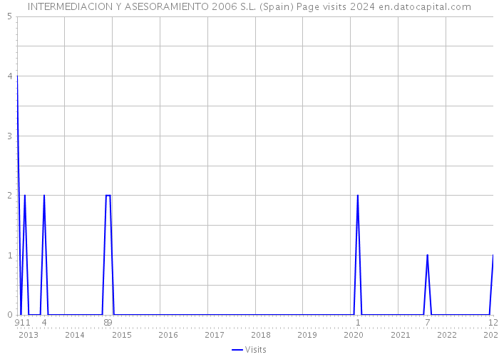 INTERMEDIACION Y ASESORAMIENTO 2006 S.L. (Spain) Page visits 2024 