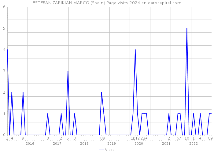 ESTEBAN ZARIKIAN MARCO (Spain) Page visits 2024 
