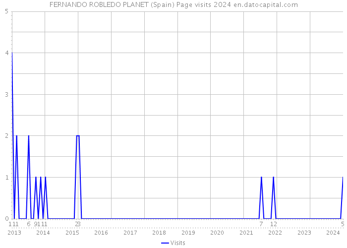 FERNANDO ROBLEDO PLANET (Spain) Page visits 2024 