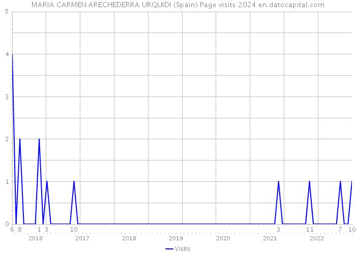 MARIA CARMEN ARECHEDERRA URQUIDI (Spain) Page visits 2024 