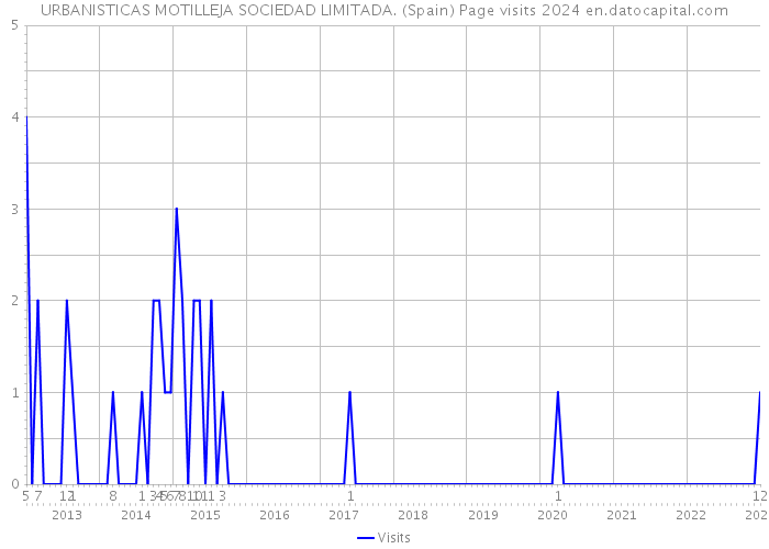 URBANISTICAS MOTILLEJA SOCIEDAD LIMITADA. (Spain) Page visits 2024 