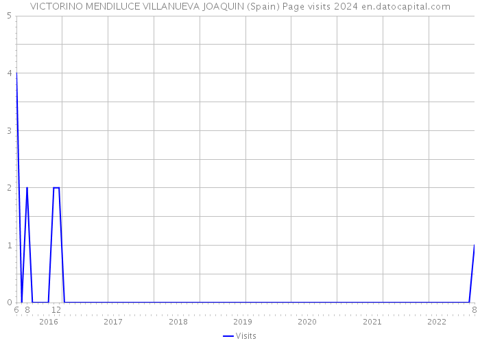 VICTORINO MENDILUCE VILLANUEVA JOAQUIN (Spain) Page visits 2024 