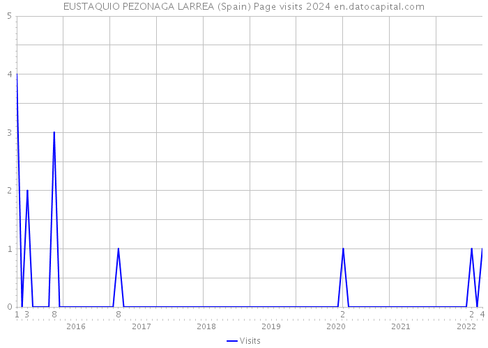 EUSTAQUIO PEZONAGA LARREA (Spain) Page visits 2024 