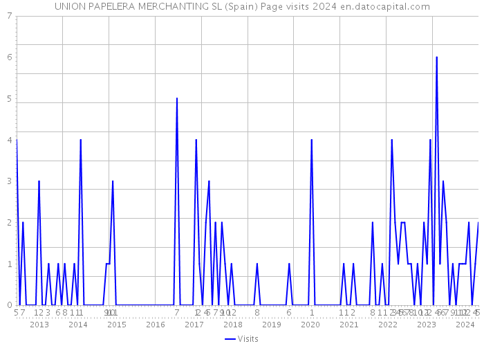 UNION PAPELERA MERCHANTING SL (Spain) Page visits 2024 